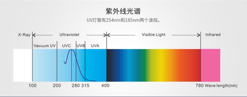 速腾盛泰/STUV-4K UV光解除味器